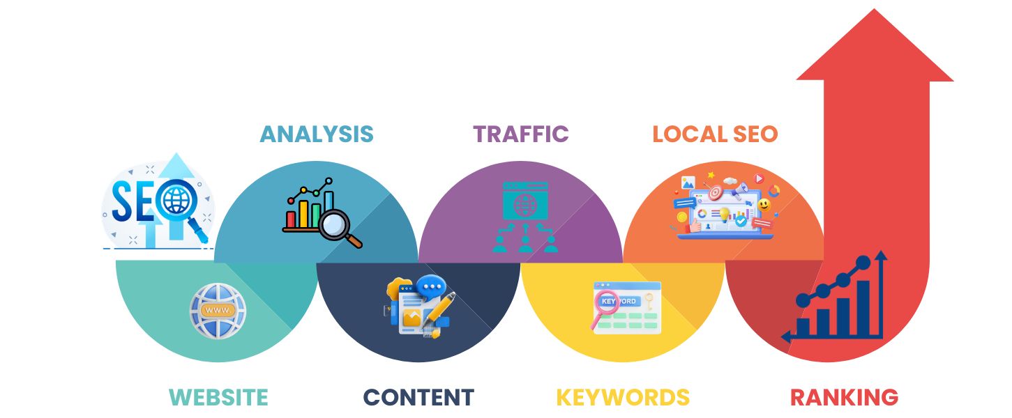 SEO Services in Pune - Dexcel Digital Hub